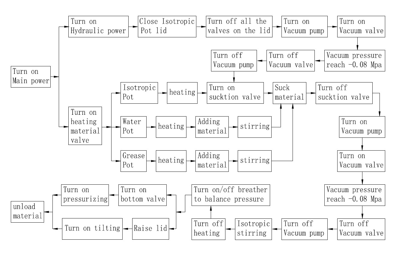 working flow chart for vacuum emulsifier.jpg