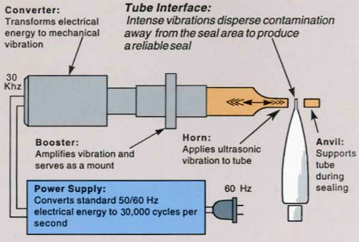 WORKING principle of tubes filler sealer.jpg