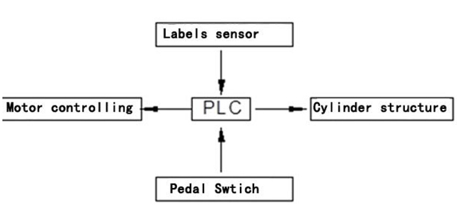 control system for labeling machinery.jpg