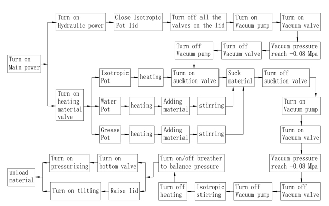 working flow chart for vacuum mixer.jpg