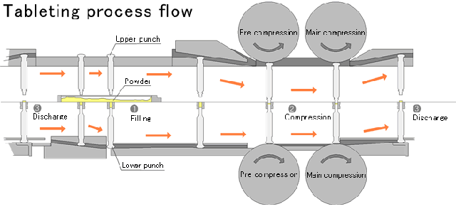 Tablet press flow.gif