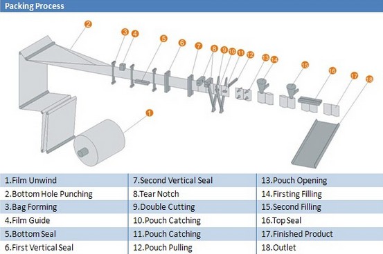 Horizontal Ffs Packing Machine For Coffee Powder Bag Pouch Packer